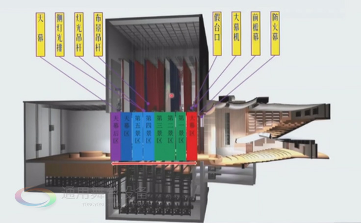 歌、舞劇院 話劇院臺上舞臺機械配置